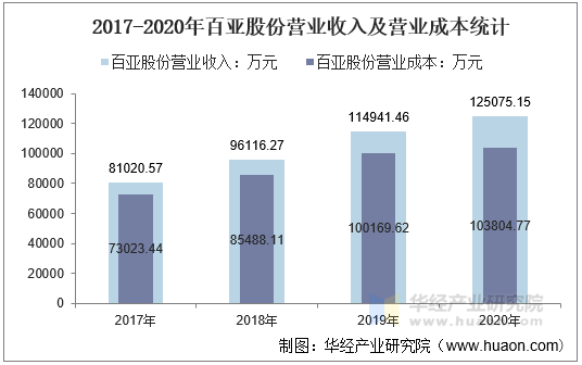 2017-2020年百亚股份营业收入及营业成本统计