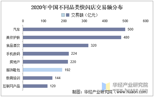 2020年中国不同品类快闪店交易额分布