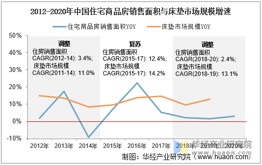 2012-2020年中国住宅商品房销售面积与床垫市场规模增速
