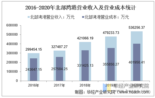2016-2020年北部湾港营业收入及营业成本统计