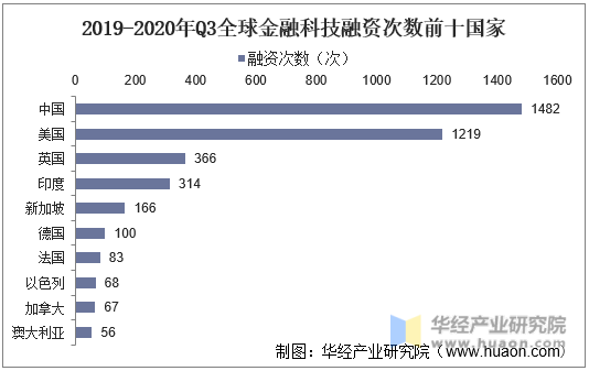 2019-2020年Q3全球金融科技融资次数前十国家