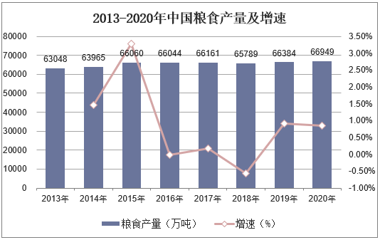 2013-2020年中国粮食产量及增速