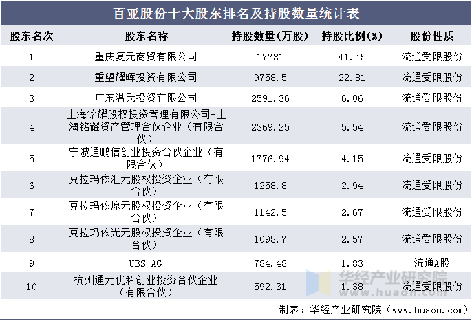 百亚股份十大股东排名及持股数量统计表