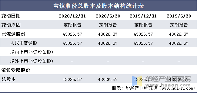 宝钛股份总股本及股本结构统计表