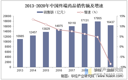 2013-2020年中国终端药品销售额及增速