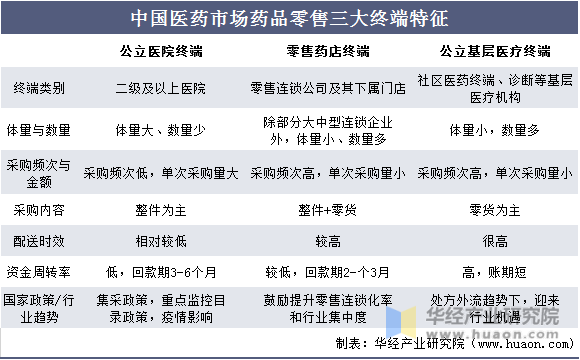 中国医药市场药品零售三大终端特征