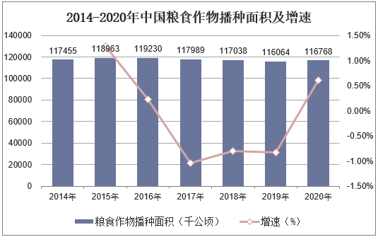 2014-2020年中国粮食作物播种面积及增速