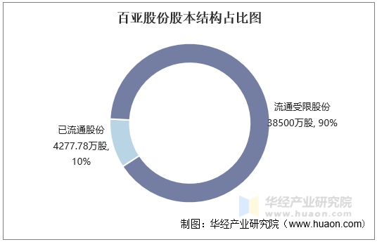 百亚股份股本结构占比图