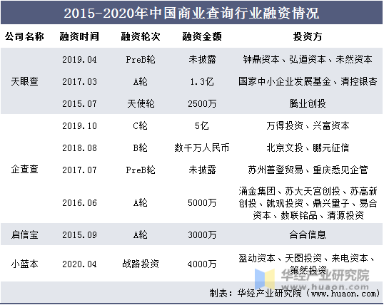 2015-2020年中国商业查询行业融资情况
