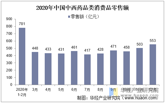 2020年中国中西药品类消费品零售额