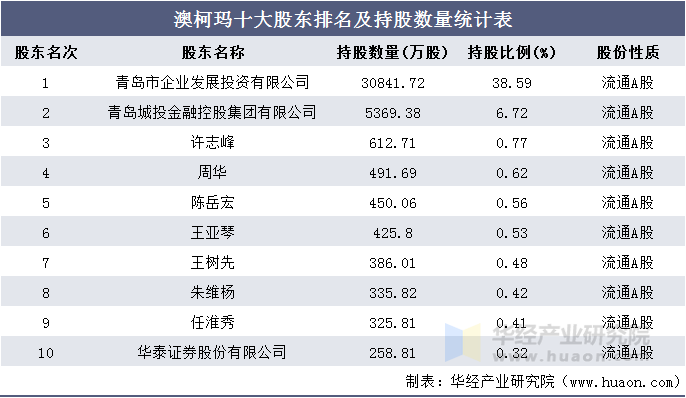 澳柯玛十大股东排名及持股数量统计表