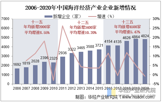 2006-2020年中国海洋经济产业企业新增情况