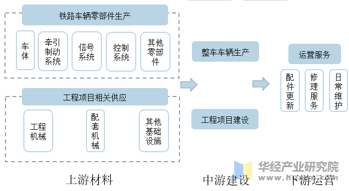 中国轨道交通行业产业链状况