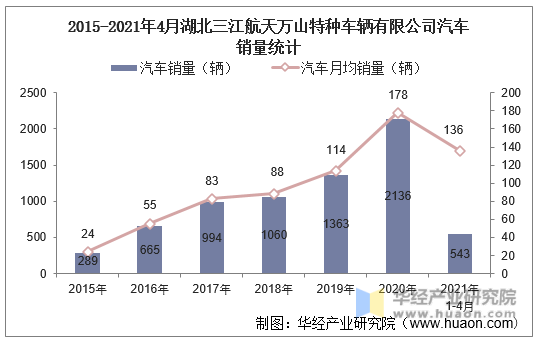 2015-2021年4月湖北三江航天万山特种车辆有限公司汽车销量统计