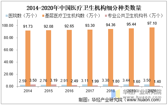 2014-2020年中国医疗卫生机构细分种类数量