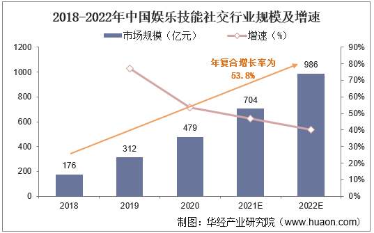 2018-2022年中国娱乐技能社交行业规模及增速