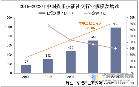 2018-2022年中国娱乐技能社交行业规模及增速