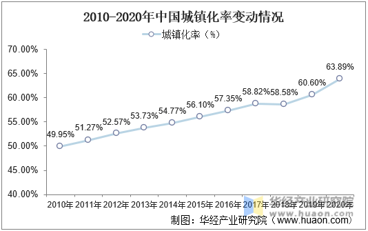 2010-2020年中国城镇化率变动情况