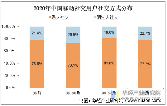 2020年中国移动社交用户社交方式分布