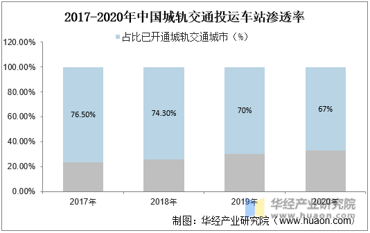 2017-2020年中国城轨交通投运车站渗透率