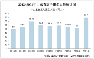 2021年山东省高考录取分数线、各分数段人数及各批次上线人数统计【图】