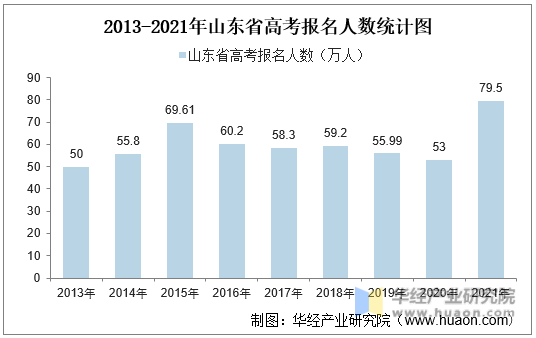 2013-2021年山东省高考报名人数统计图