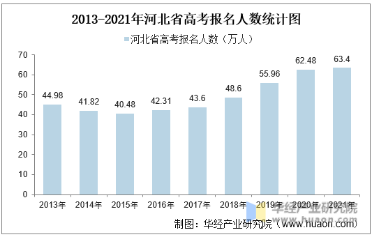 2013-2021年河北省高考报名人数统计图