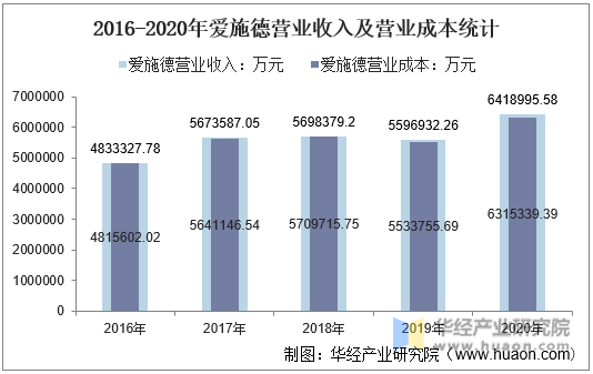 2016-2020年爱施德营业收入及营业成本统计