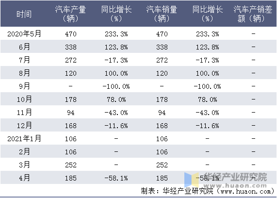近一年湖北三江航天万山特种车辆有限公司汽车产销量情况统计表