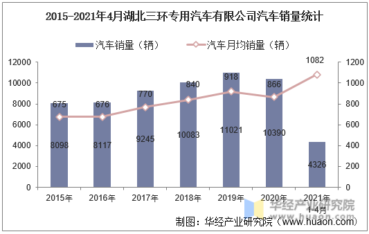 2015-2021年4月湖北三环专用汽车有限公司汽车销量统计