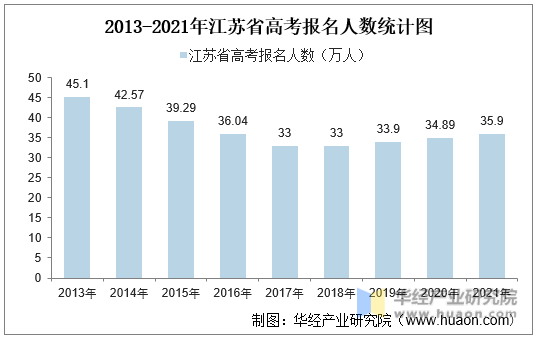 2013-2021年江苏省高考报名人数统计图