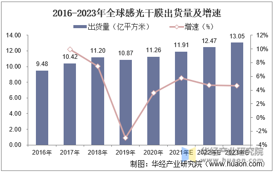 2016-2023年全球感光干膜出货量及增速