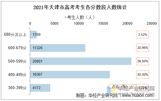 2021年天津市高考考生各分数段人数统计