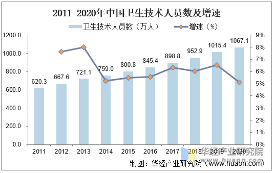 2011-2020年中国卫生技术人员数及增速