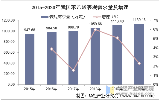 2015-2020年我国苯乙烯表观需求量及增速