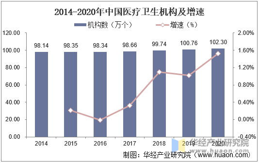 2014-2020年中国医疗卫生机构及增速