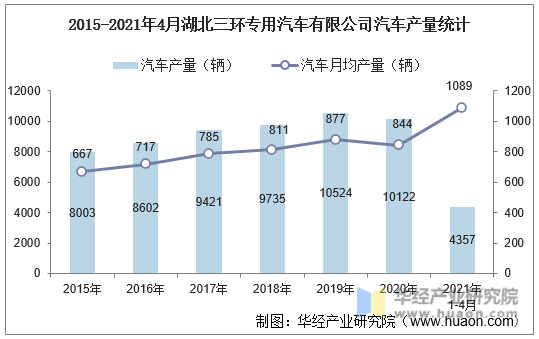 2015-2021年4月湖北三环专用汽车有限公司汽车产量统计