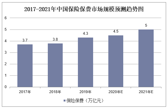 2017-2021年中国保险保费市场规模预测趋势图