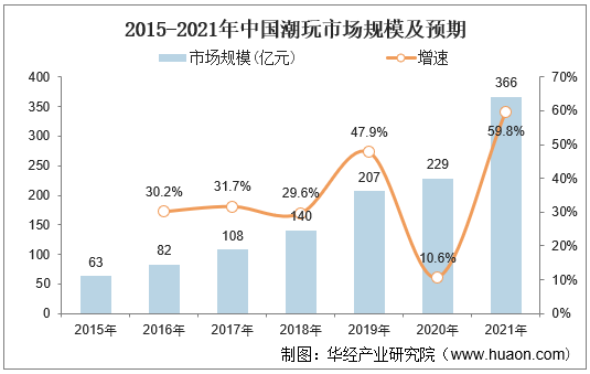 2015-2021年中国潮玩市场规模及预期