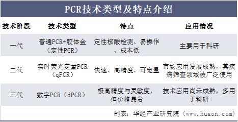  PCR技术类型及特点介绍