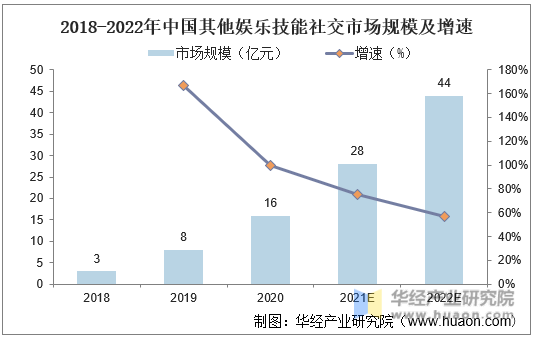 2018-2022年中国其他娱乐技能社交市场规模及增速