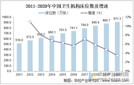 2011-2020年中国卫生机构床位数及增速