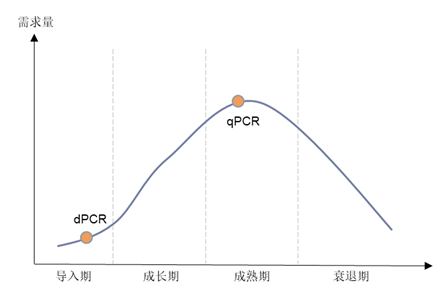 PCR技术细分种类所处的生命周期情况