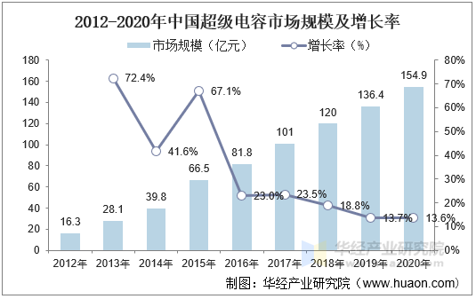 2012-2020年中国超级电容市场规模及增长率