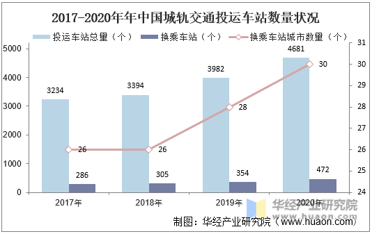 2017-2020年中国城轨交通投运车站数量状况