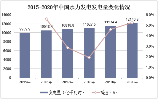 2015-2020年中国水力发电发电量变化情况