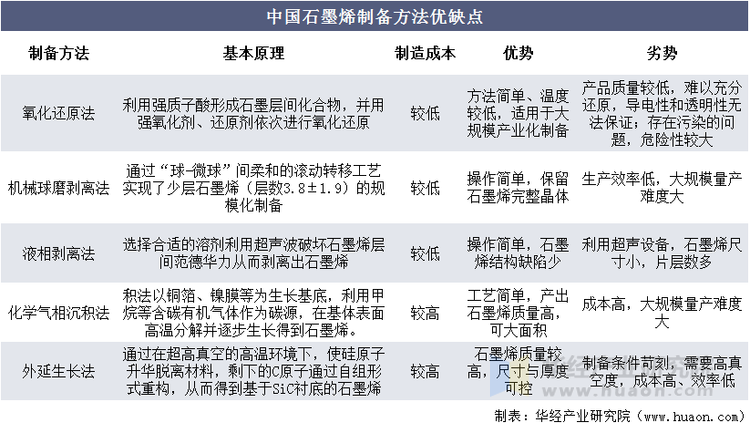 中国石墨烯制备方法优缺点