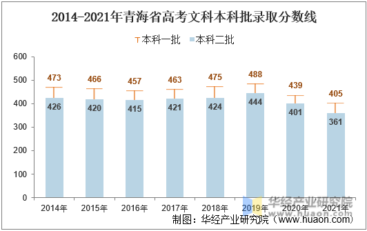 2014-2021年青海省高考文科本科批录取分数线