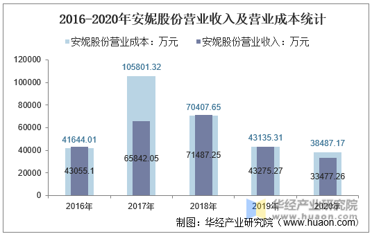 2016-2020年安妮股份营业收入及营业成本统计