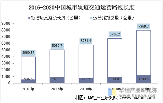2016-2020年中国城市轨道交通运营路线长度